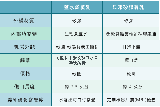 隆乳手術材質選擇（電波拉皮,無痛佳醫美人,自體脂肪隆乳佳醫松江店,植髮30年整形經歷內湖佳醫美人,肉毒桿菌專業板橋佳醫）