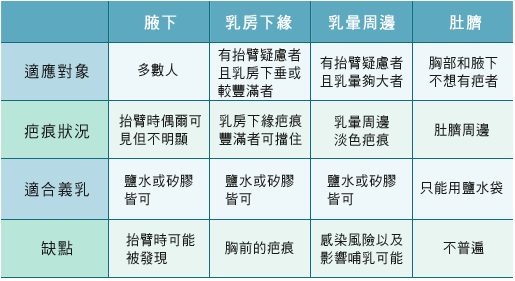 義乳植入切口的選擇（電波拉皮,無痛佳醫美人,自體脂肪隆乳佳醫松江店,植髮30年整形經歷內湖佳醫美人,肉毒桿菌專業板橋佳醫）